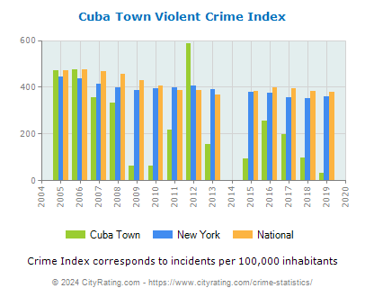Cuba Town Violent Crime vs. State and National Per Capita