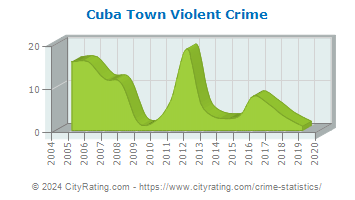 Cuba Town Violent Crime