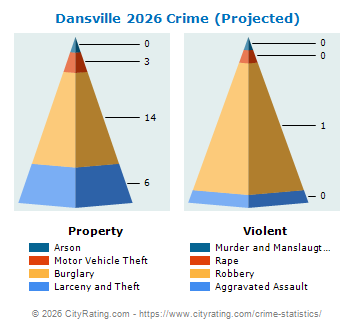 Dansville Village Crime 2026