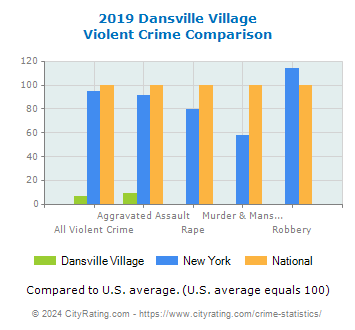 Dansville Village Violent Crime vs. State and National Comparison
