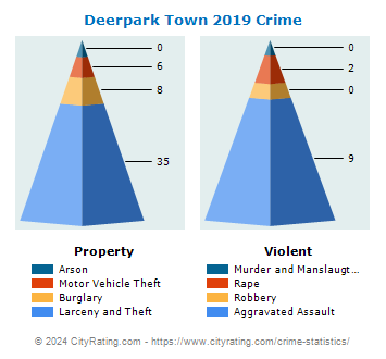 Deerpark Town Crime 2019