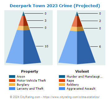 Deerpark Town Crime 2023
