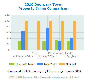 Deerpark Town Property Crime vs. State and National Comparison