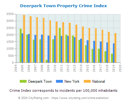 Deerpark Town Property Crime vs. State and National Per Capita