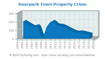 Deerpark Town Property Crime