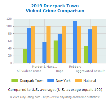 Deerpark Town Violent Crime vs. State and National Comparison