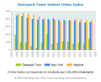 Deerpark Town Violent Crime vs. State and National Per Capita