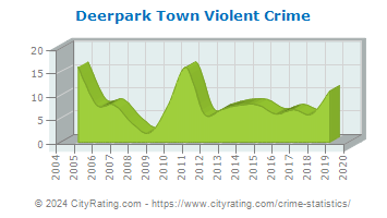 Deerpark Town Violent Crime