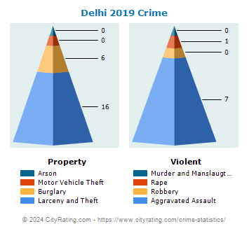 Delhi Village Crime 2019