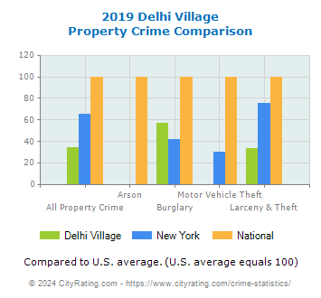 Delhi Village Property Crime vs. State and National Comparison