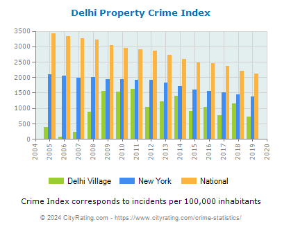 Delhi Village Property Crime vs. State and National Per Capita