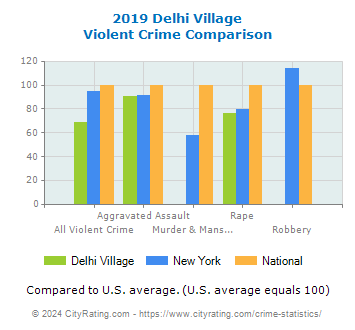 Delhi Village Violent Crime vs. State and National Comparison