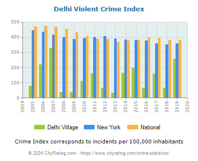 Delhi Village Violent Crime vs. State and National Per Capita