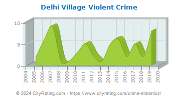 Delhi Village Violent Crime