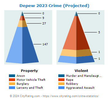 Depew Village Crime 2023