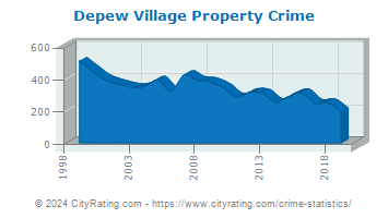 Depew Village Property Crime