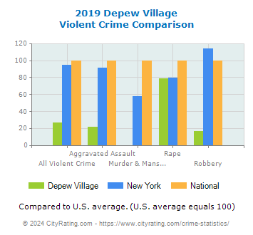 Depew Village Violent Crime vs. State and National Comparison