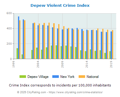 Depew Village Violent Crime vs. State and National Per Capita