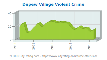 Depew Village Violent Crime