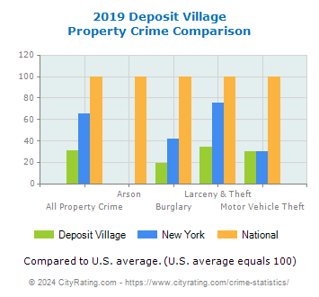 Deposit Village Property Crime vs. State and National Comparison