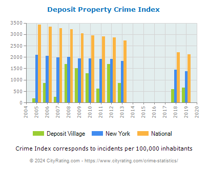 Deposit Village Property Crime vs. State and National Per Capita