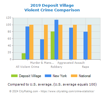 Deposit Village Violent Crime vs. State and National Comparison