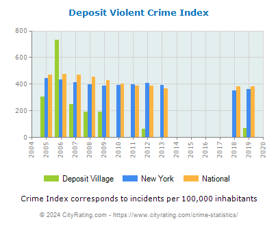 Deposit Village Violent Crime vs. State and National Per Capita