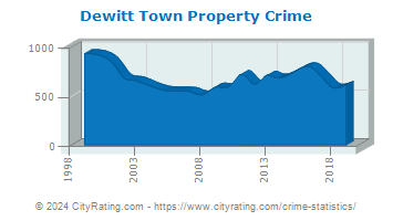 Dewitt Town Property Crime