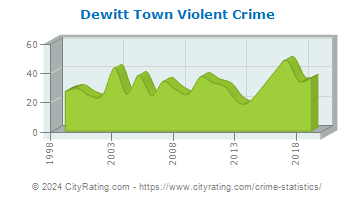 Dewitt Town Violent Crime