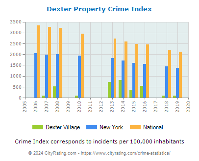 Dexter Village Property Crime vs. State and National Per Capita