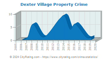 Dexter Village Property Crime