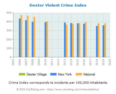Dexter Village Violent Crime vs. State and National Per Capita