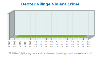 Dexter Village Violent Crime