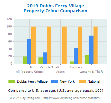 Dobbs Ferry Village Property Crime vs. State and National Comparison