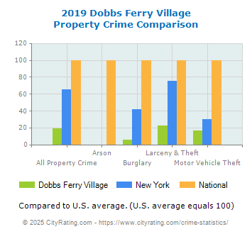 Dobbs Ferry Village Property Crime vs. State and National Comparison