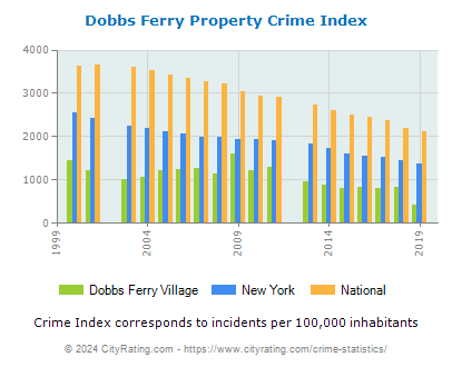 Dobbs Ferry Village Property Crime vs. State and National Per Capita