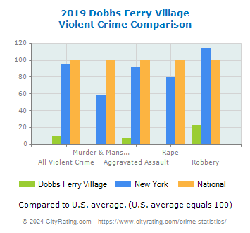 Dobbs Ferry Village Violent Crime vs. State and National Comparison