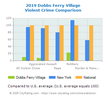 Dobbs Ferry Village Violent Crime vs. State and National Comparison