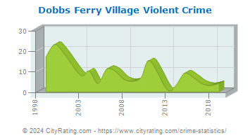 Dobbs Ferry Village Violent Crime