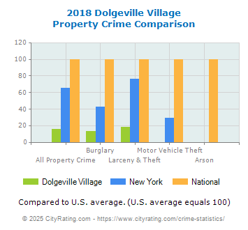 Dolgeville Village Property Crime vs. State and National Comparison