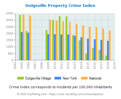 Dolgeville Village Property Crime vs. State and National Per Capita