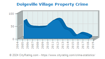 Dolgeville Village Property Crime