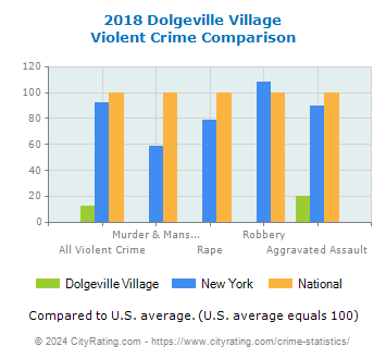Dolgeville Village Violent Crime vs. State and National Comparison