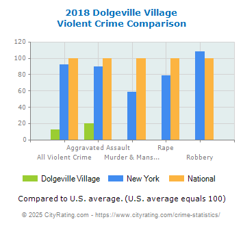 Dolgeville Village Violent Crime vs. State and National Comparison