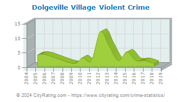 Dolgeville Village Violent Crime