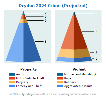 Dryden Village Crime 2024