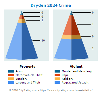 Dryden Village Crime 2024