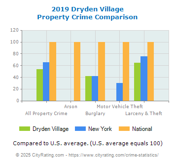 Dryden Village Property Crime vs. State and National Comparison