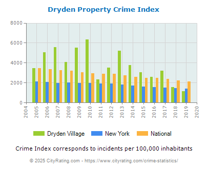 Dryden Village Property Crime vs. State and National Per Capita