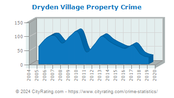 Dryden Village Property Crime